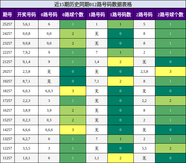 012路号码分析