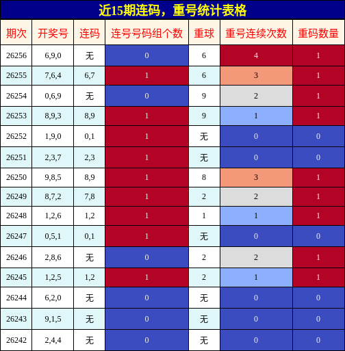 连码分析，重号分析