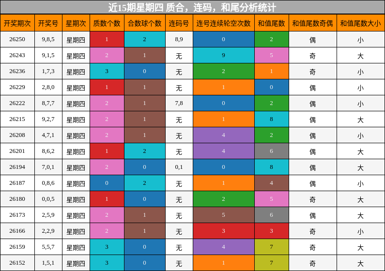 近15期星期四 质合,连码,和尾分析统计