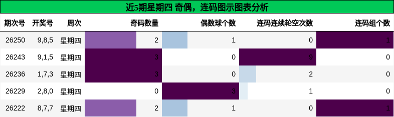 奇偶分析,连码分析