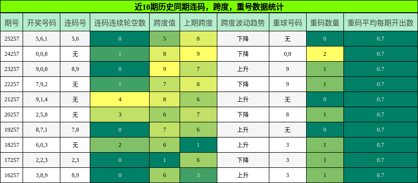 连码分析,跨度分析,重号分析