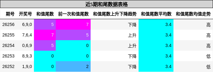 和尾分析