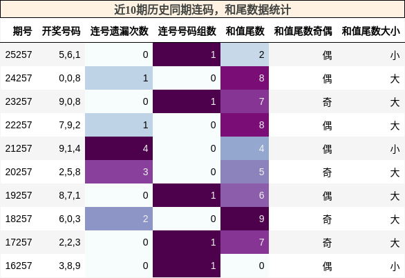 连码分析,和尾分析