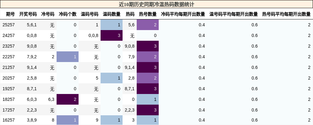 冷温热码分析