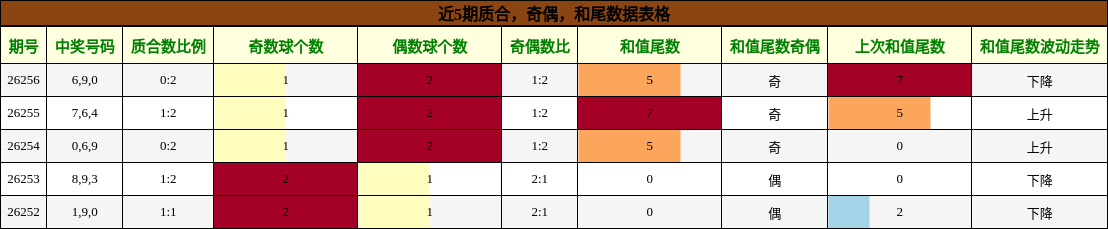 质合分析，奇偶分析，和尾分析