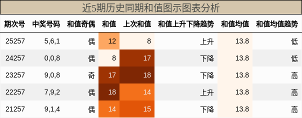 和值分析