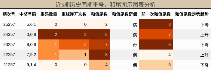 重号分析，和尾分析