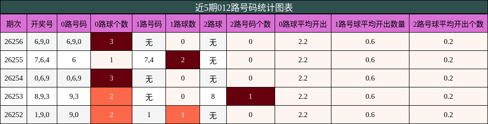 012路号码分析