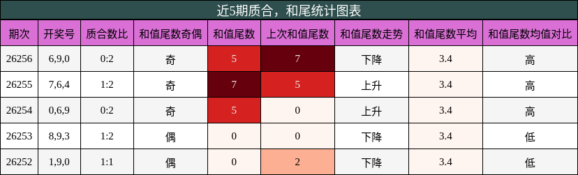 质合分析,和尾分析