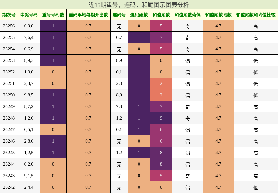 重号分析,连码分析,和尾分析