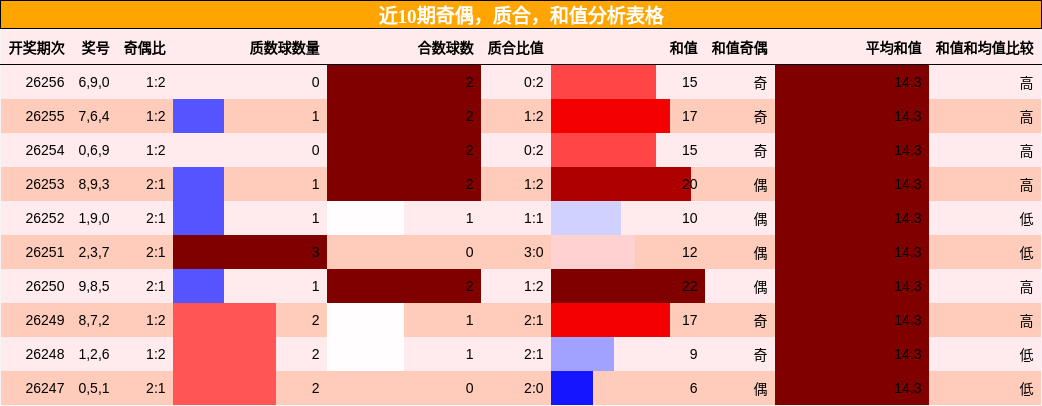 近10期奇偶,质合,和值分析表格