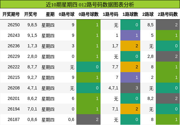 012路号码分析