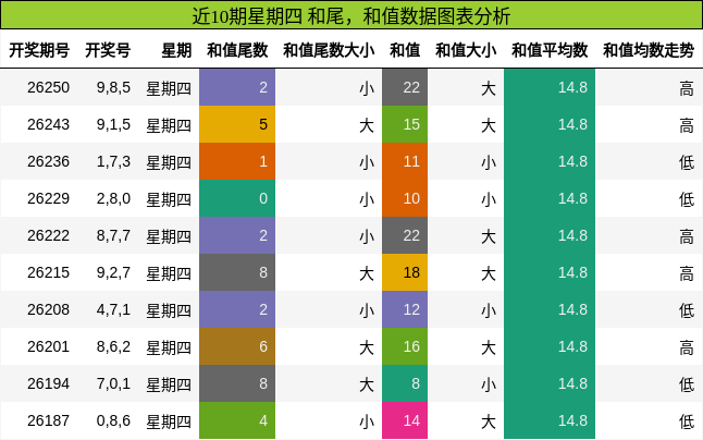 和尾分析,和值分析