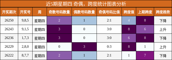 奇偶分析，跨度分析