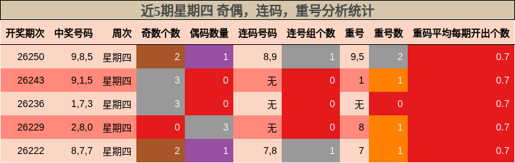 近5期星期四 奇偶，连码，重号分析统计