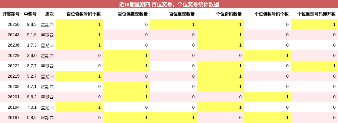 百位奖号分析,个位奖号分析
