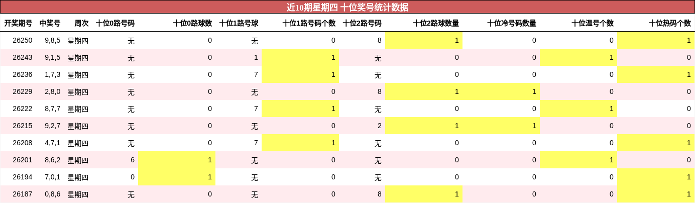 十位奖号分析