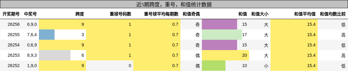 跨度分析，重号分析，和值分析