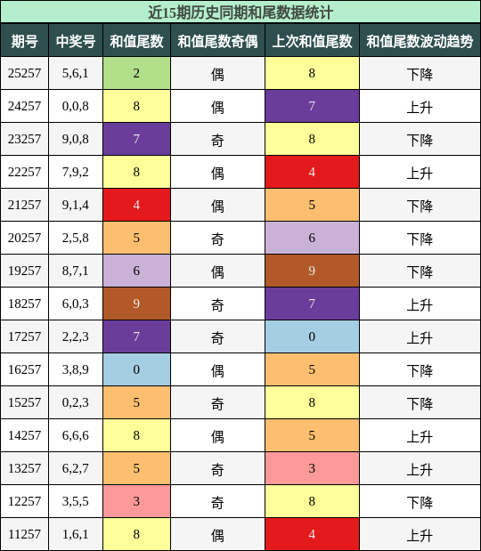 和尾分析