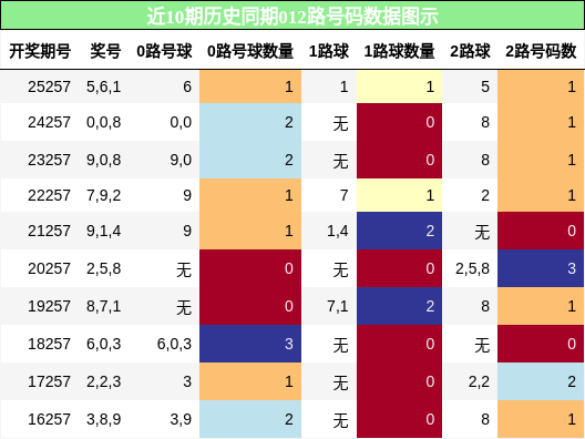 012路号码分析