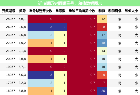 重号分析，和值分析