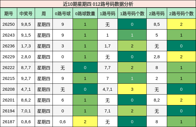 近10期星期四 012路号码数据分析