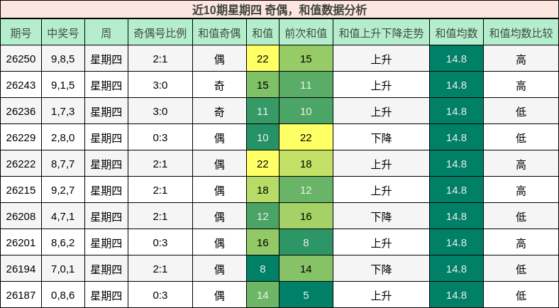 近10期星期四 奇偶,和值数据分析