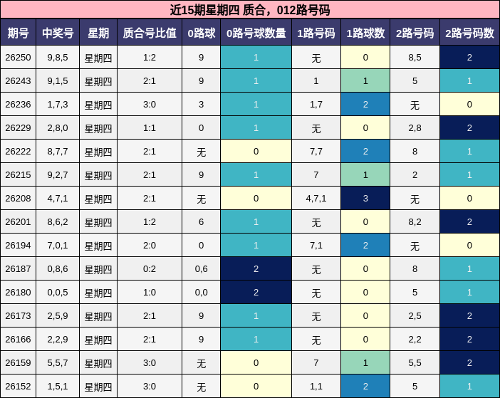 近15期星期四 质合,012路号码