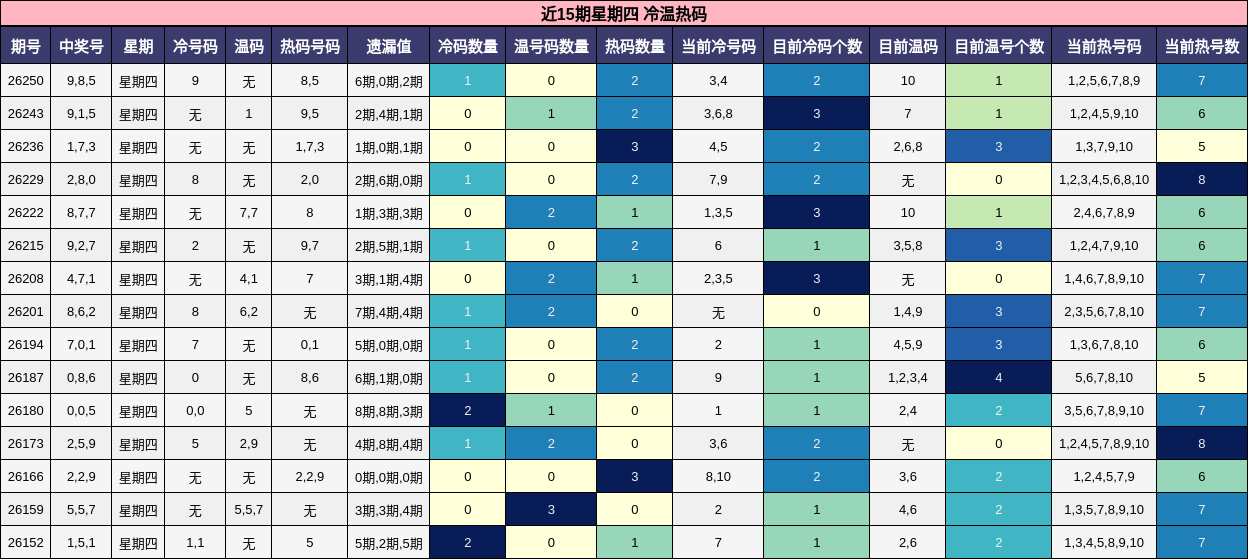 近15期星期四 冷温热码