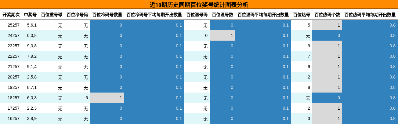 近10期历史同期百位奖号统计图表分析