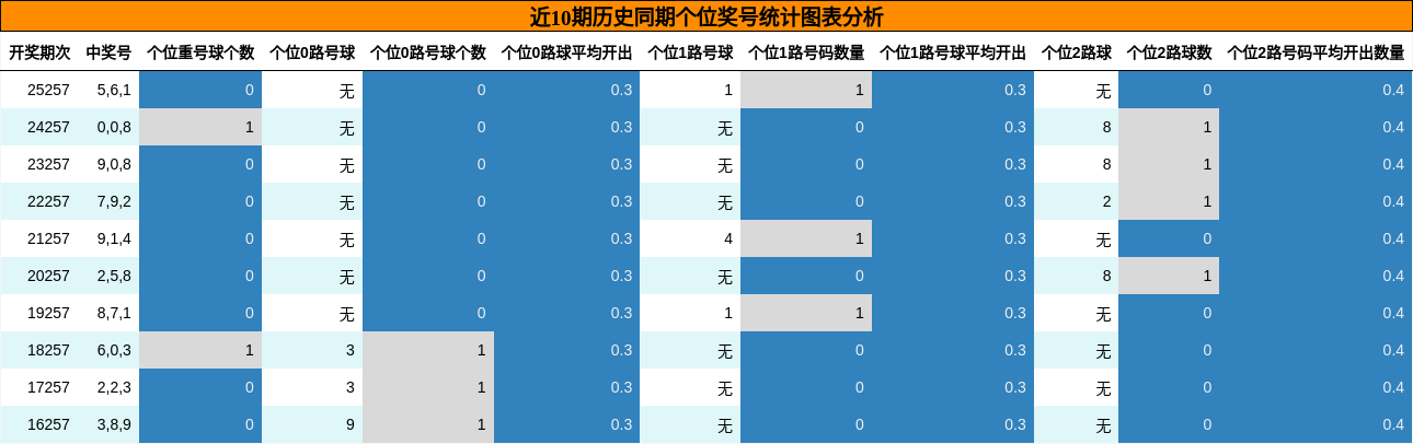 近10期历史同期个位奖号统计图表分析