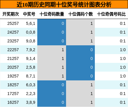 近10期历史同期十位奖号统计图表分析