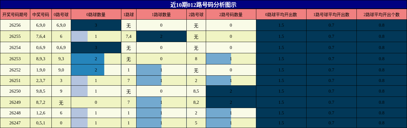 近10期012路号码分析图示