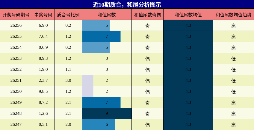 近10期质合分析，和尾分析图示