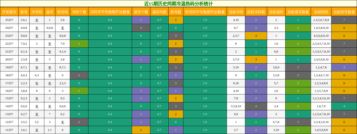 近15期历史同期冷温热码分析统计
