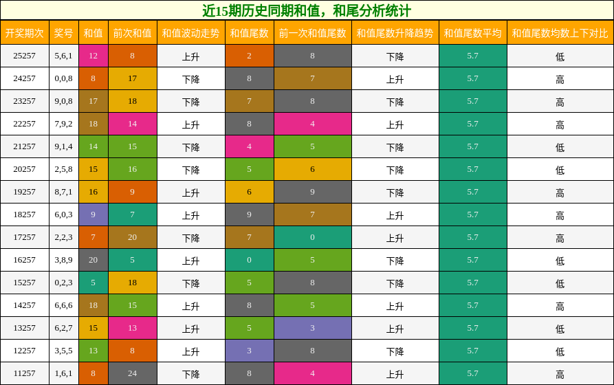 近15期历史同期和值,和尾分析统计