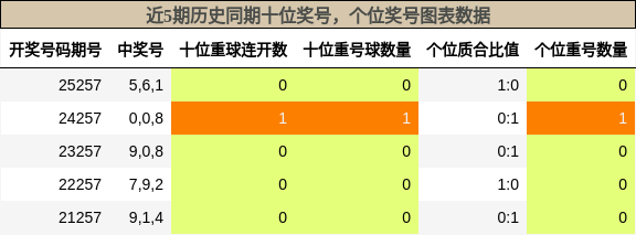 近5期历史同期十位奖号，个位奖号图表数据