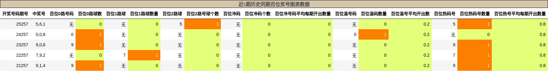 近5期历史同期百位奖号图表数据