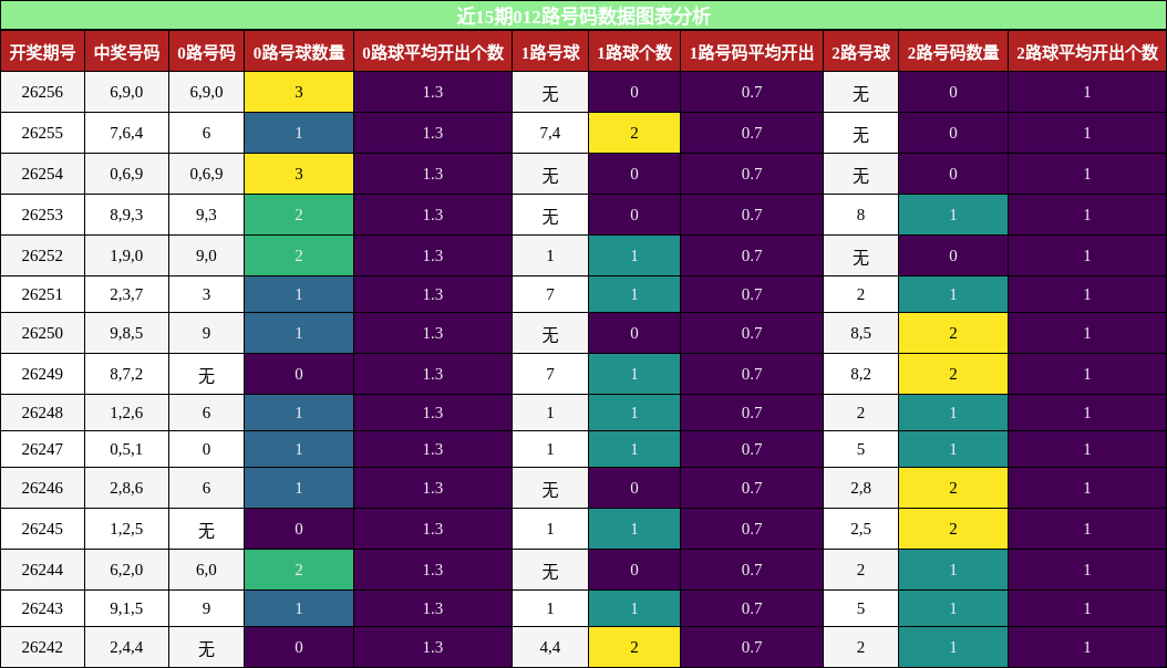 012路号码分析