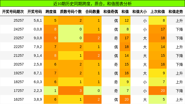 跨度分析，质合分析，和值分析