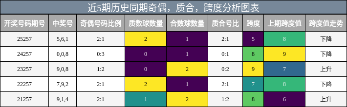奇偶分析，质合分析，跨度分析