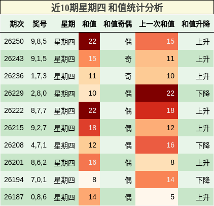 近10期星期四 和值统计分析