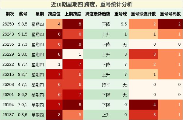 近10期星期四 跨度,重号统计分析