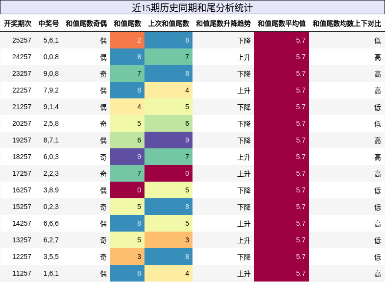 和尾分析