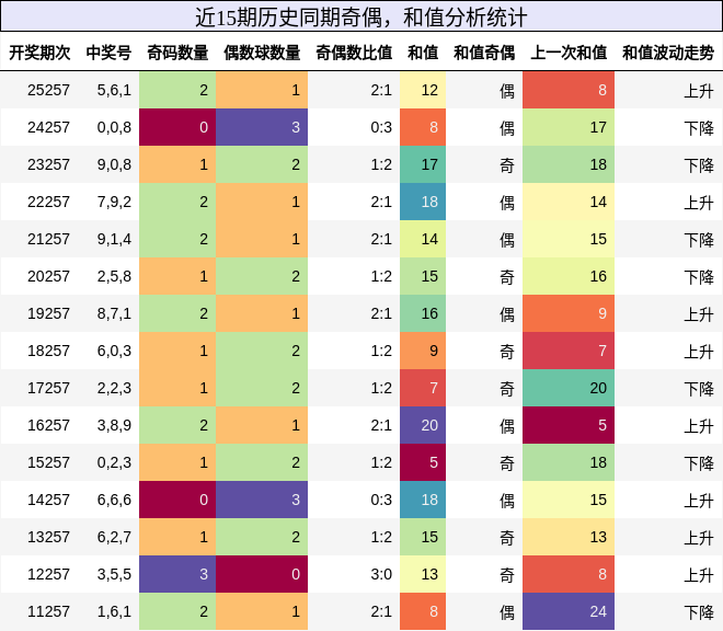 奇偶分析,和值分析