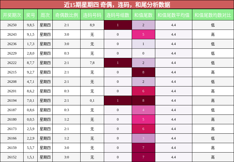 近15期星期四 奇偶,连码,和尾分析数据
