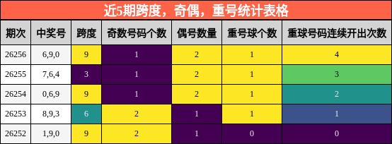 近5期跨度，奇偶，重号统计表格