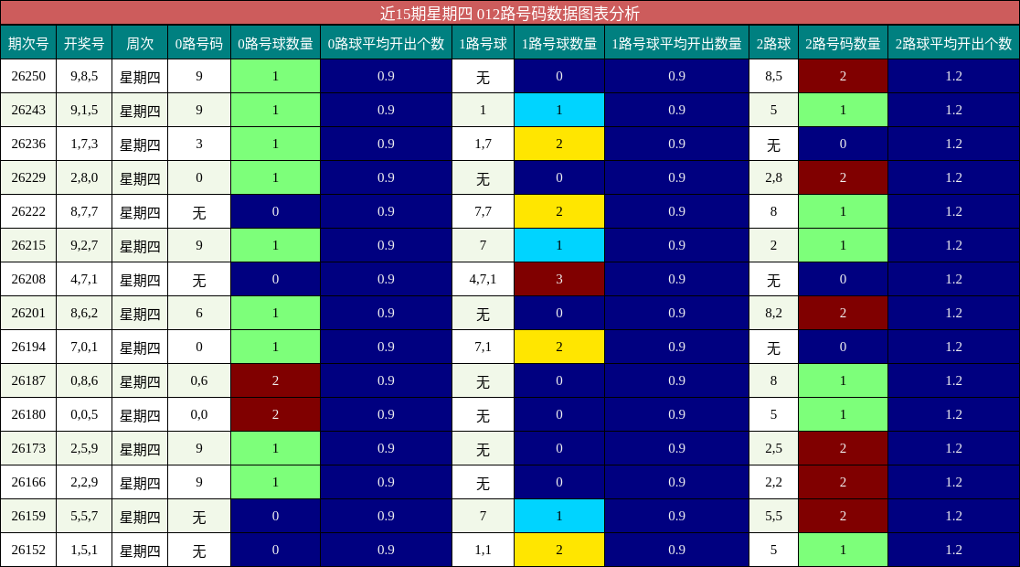 012路号码分析