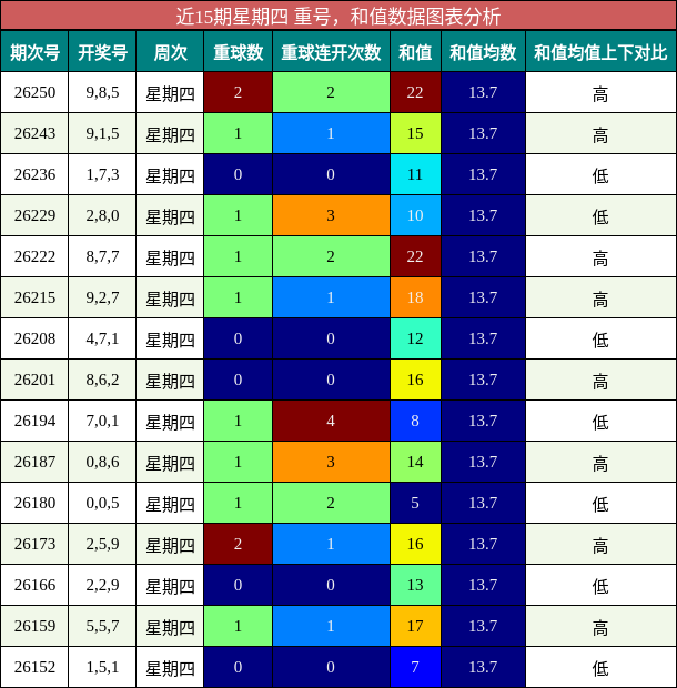 重号分析，和值分析