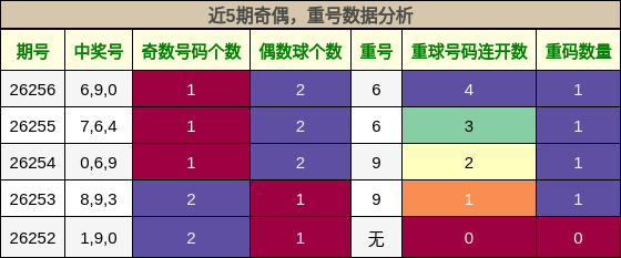 近5期奇偶分析,重号分析